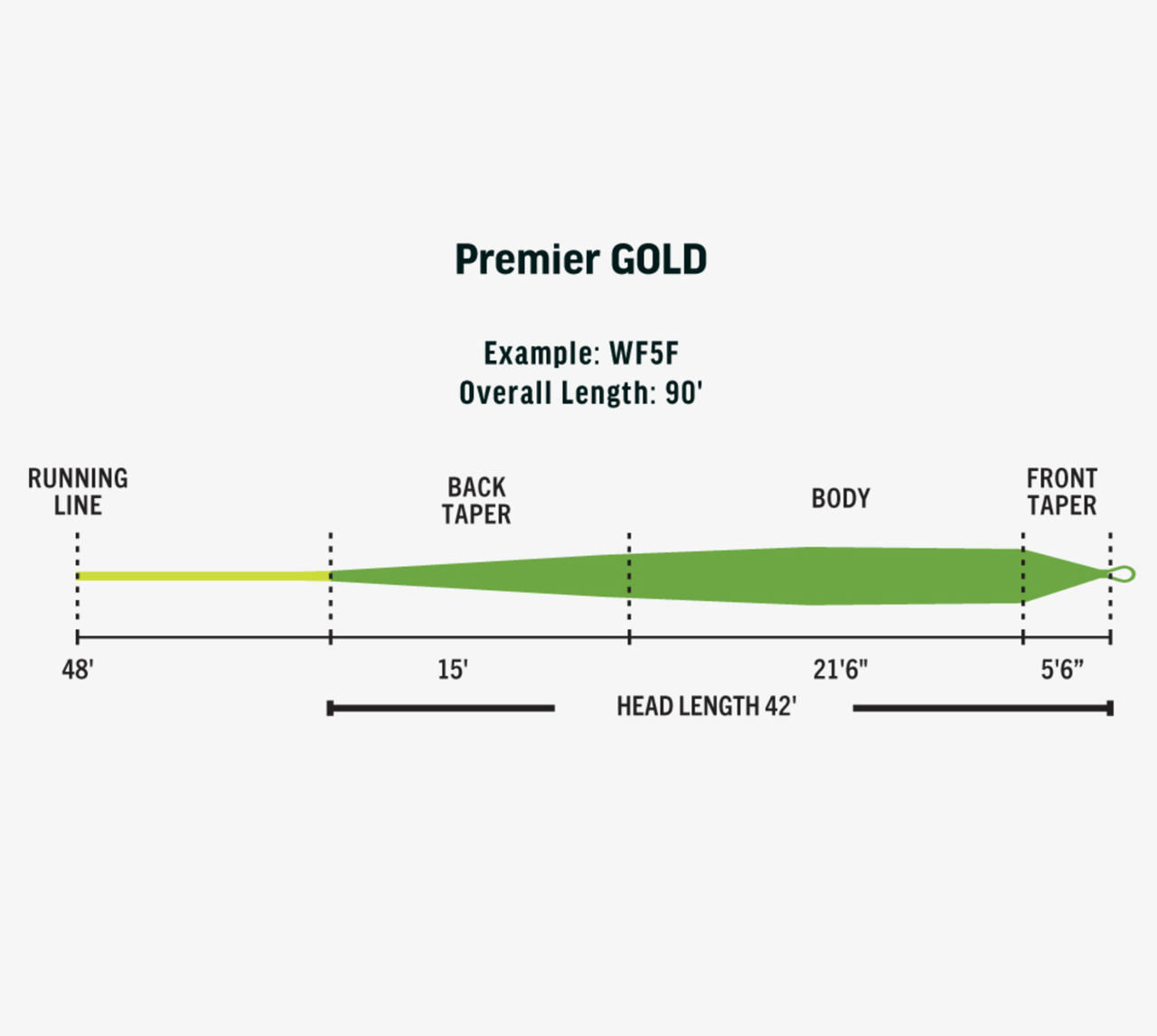 Rio Premier Gold XP Fly Line Profile