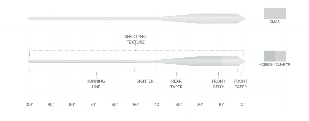 Scientific Anglers Magnitude Grand Slam Clear Float Fly Line Profile