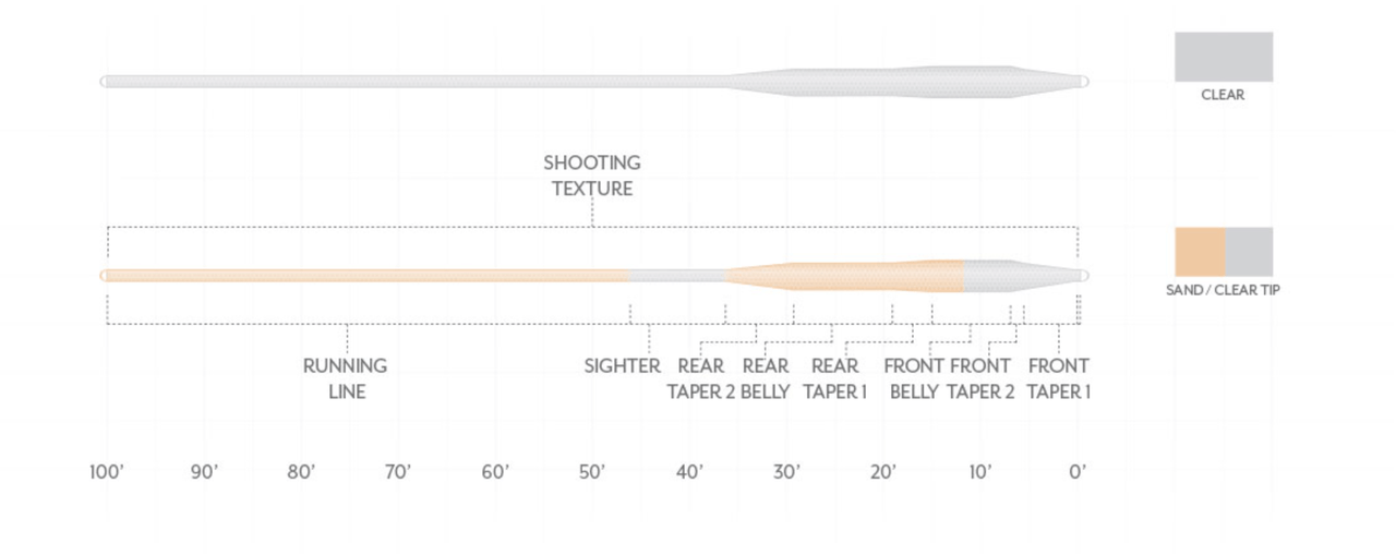 Scientific Anglers Magnitude Tarpon Clear Float Fly Line Profile